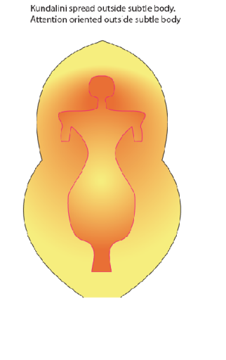 Kundalini spread outside the subtle body
