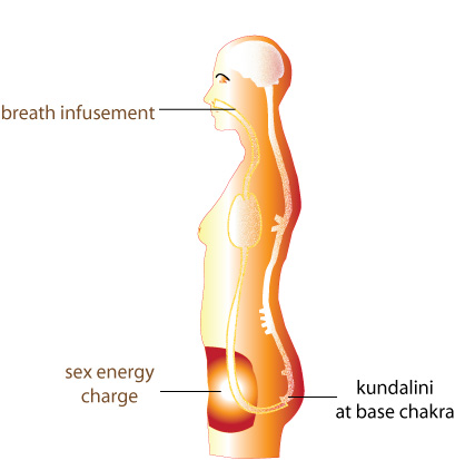 Raising kundalini through breath infusement