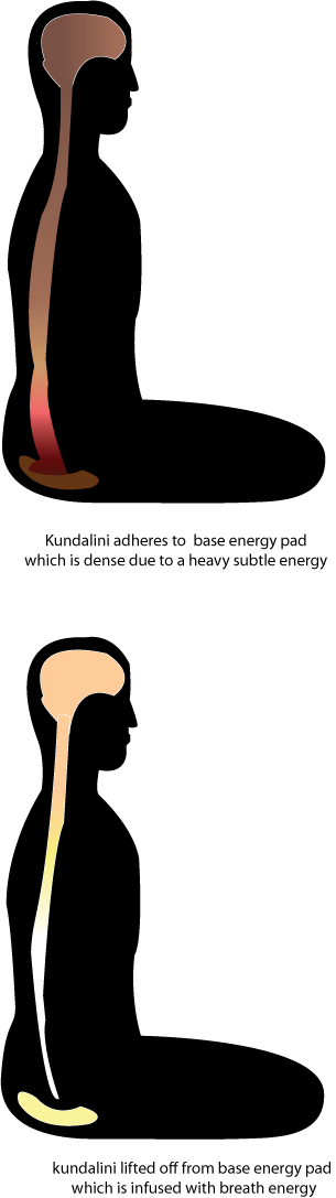 Kundalini Hanging without a Base