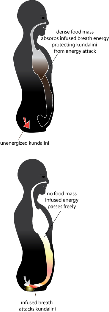 Dense food mass absorbs infused breath