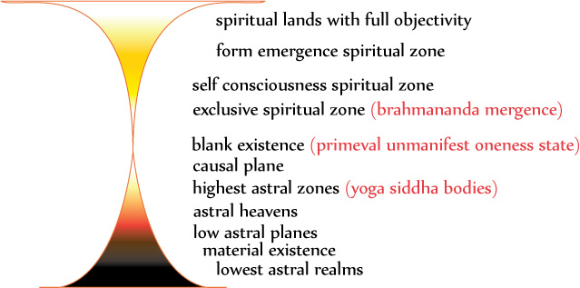 Spiritual cosmology 1