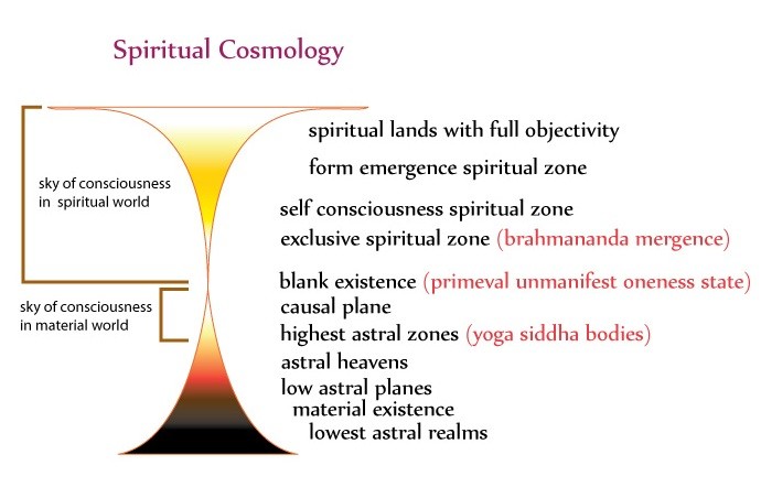 Spiritual cosmology 2