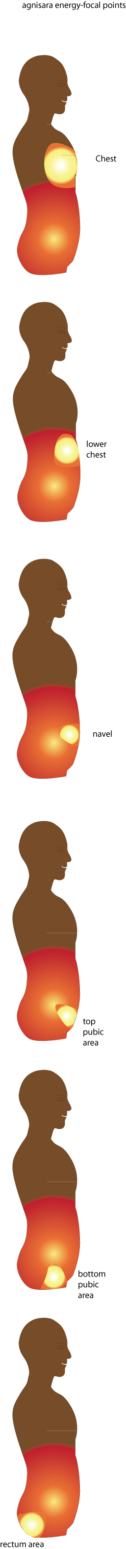 Agnisara energy-focal points