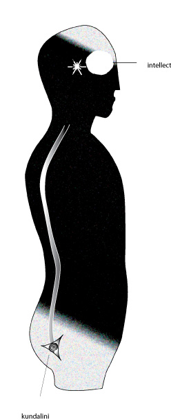 Kundalin and Intellect control by self