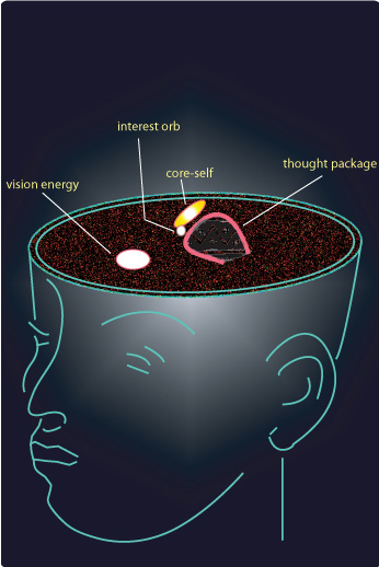 Interest Energy in Meditation