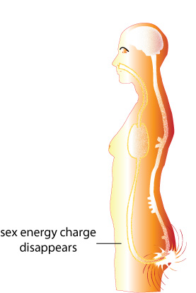 Sex energy charge disappears