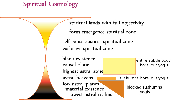 Spiritual Cosmology