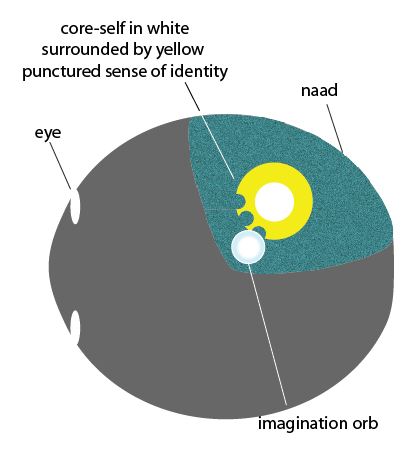 Sense of identity punctured by thought-energy