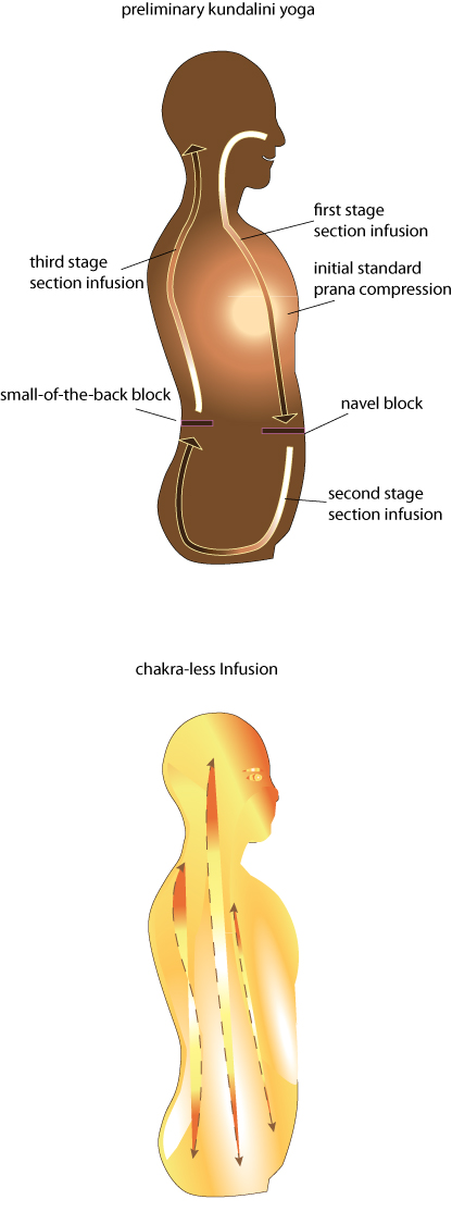 To seal base chakra
