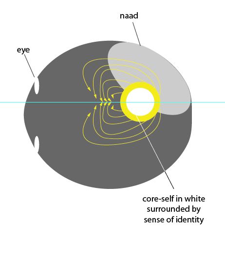 Sense of Identity Hang-up