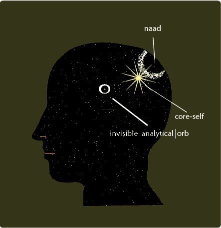 Buddhi orb drawn close to core-self