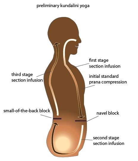 Preliminary kundalini yoga