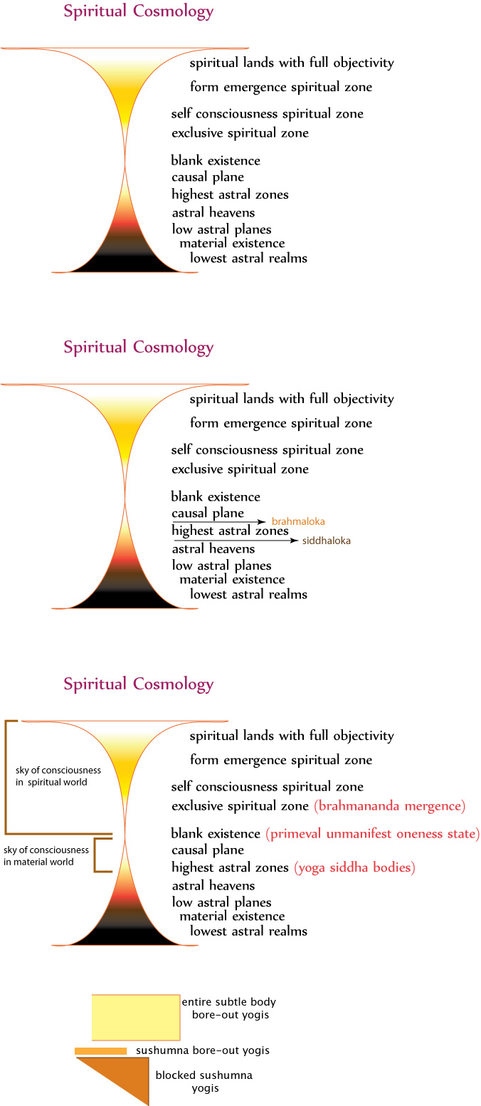 Spiritual Cosmology and Chit Akash Location