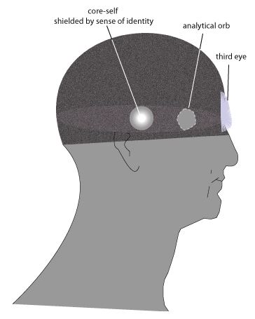 Standard locations of analytical orb and core-self